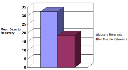 Muscle Relaxants and Chiropractic